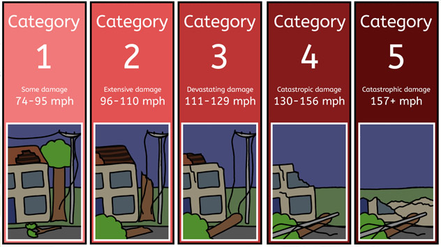 Hurricane categories