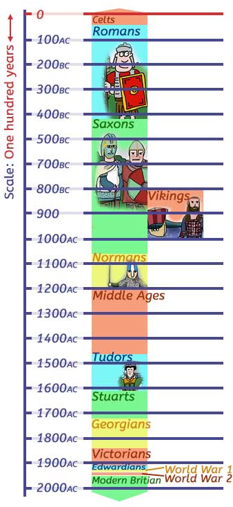 History Time line in one hundred years