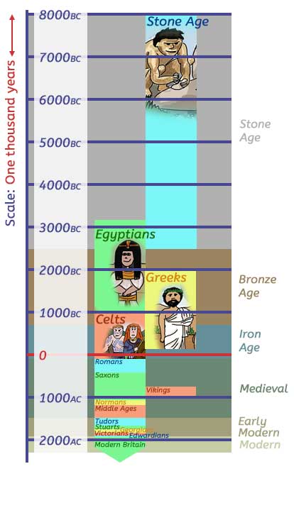 History Time line in one thousand years
