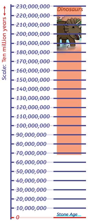 History Time line in ten million years
