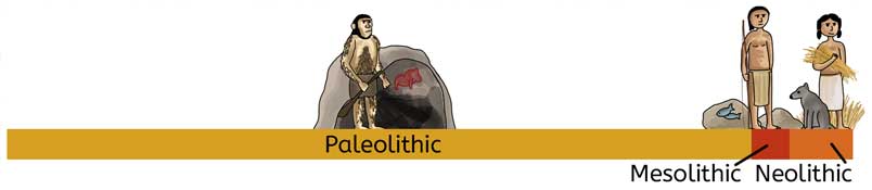 Timeline of the three periods of the Stone Age