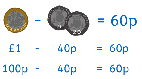 Subtracting coins from 100p