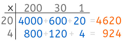 Multiplication in a grid step 3
