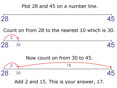 Subtraction on a numberline