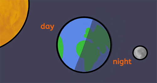 The rotation of the Earth and day and night